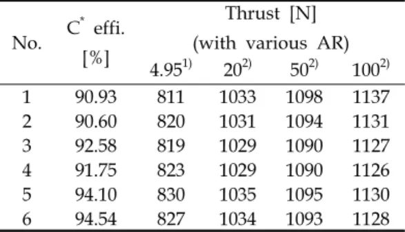 Fig.  9  The  result  of  thrust  measurement  (total  mass  flow  rate:  407.7  g/s,  equivalence  ratio:  1.41)