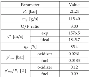 Table  4.  Sequence  of  the  preliminary  hot-firing  test. Parameter Value
