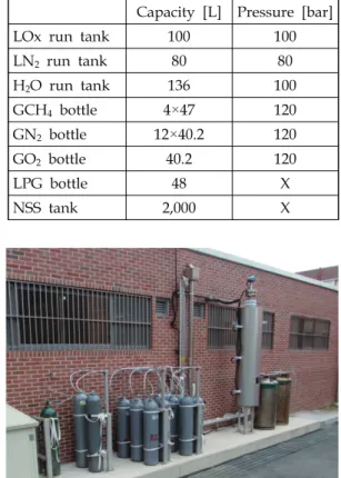 Table  1.  Capacity  and  operating  pressure  of  the  tanks  and  cylinders.