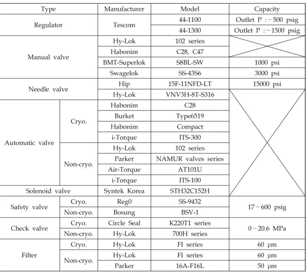 Table  2.  Equipment  list  of  the  combustion  test  facility.