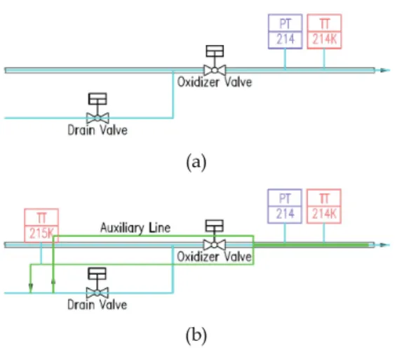 Fig.  9  Pressures  and  mass  flow  rate  of  the  oxidizer  cold-flow  test  with  time.