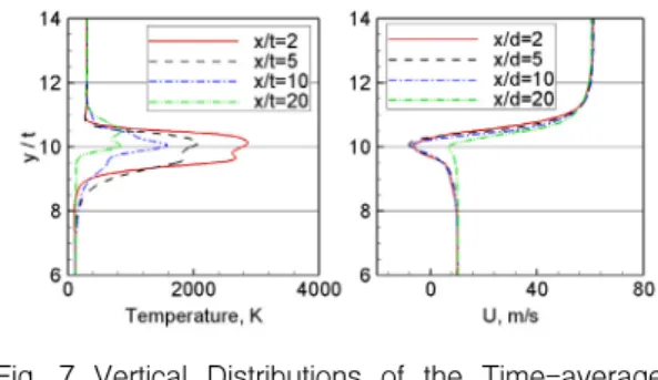 Fig.  7  Vertical  Distributions  of  the  Time-averaged  Temperature  and  U-velocity