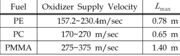 Fig.  4  GO 2  Supply  Velocity  Change  (GO 2 /PE)