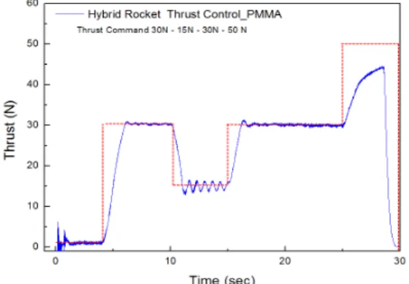 Fig.  5  Enhanced  Thrust  Control  Test  PE/GO 2 