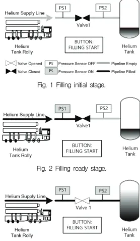 Fig.  1  Filling  initial  stage.