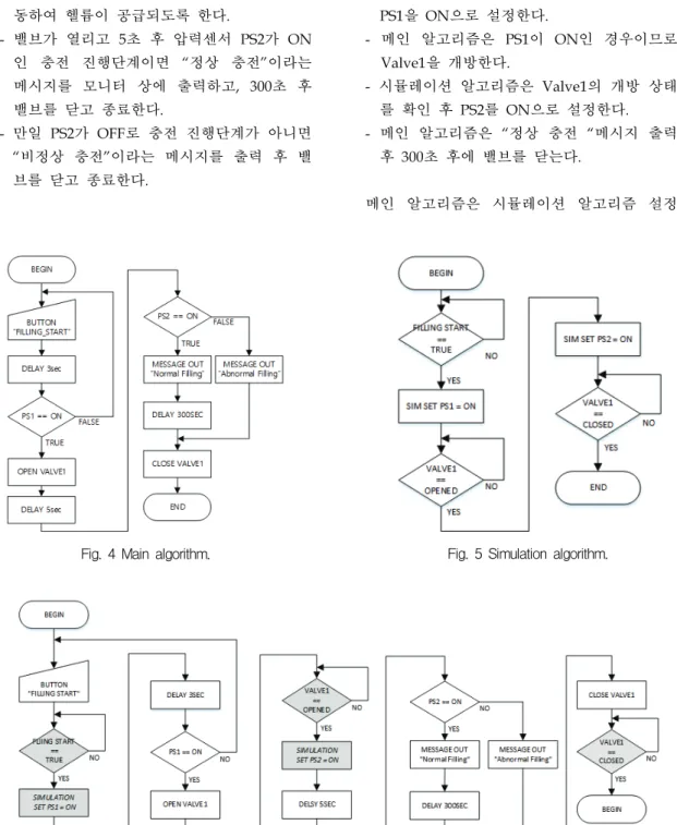 Fig.  4  Main  algorithm. Fig.  5  Simulation  algorithm.