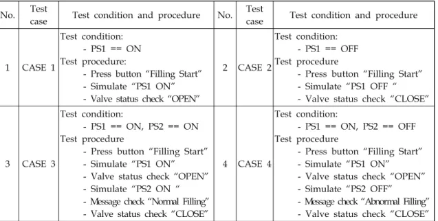 Table  1.  Test  conditions  and  procedures  according  to  pressure  sensors  PS1,  PS2  inputs.