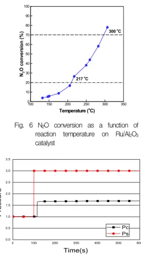 Fig.  6  N 2 O  conversion  as  a  function  of  reaction  temperature  on  Ru/Al 2 O 3