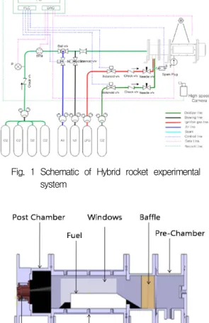 Fig.  1  Schematic  of  Hybrid  rocket  experimental  system 