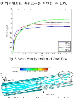 Fig.  6  Mean  Velocity  profiles  of  Axial  Flow
