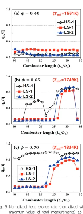 Fig.  4  Normalized  combustor  pressure(normalized  with  ambient  pressure)  as  a  function  of  combustor  length(     )