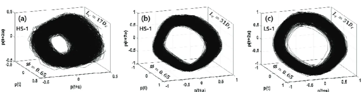 Fig.  8  Phase  portrait  plot  of  combustor  pressure  signal.  All  cases  normalized  with  overall  maximum  pressure  value