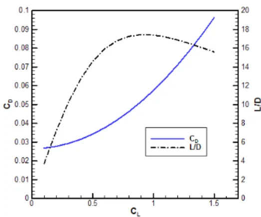 Fig.  2  Drag  Polar  and  Lift  to  Drag  Ratio Equation  1에서    로  가정하고  계산하면  다음과  같은  양력-항력  관계식을  얻을  수  있다