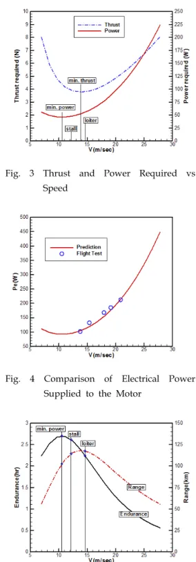 Table  2  Flight  Characteristics  of  Small  UAV 으로서  최소추력속도,  최소동력속도,  실속속도를  정리한  것이다