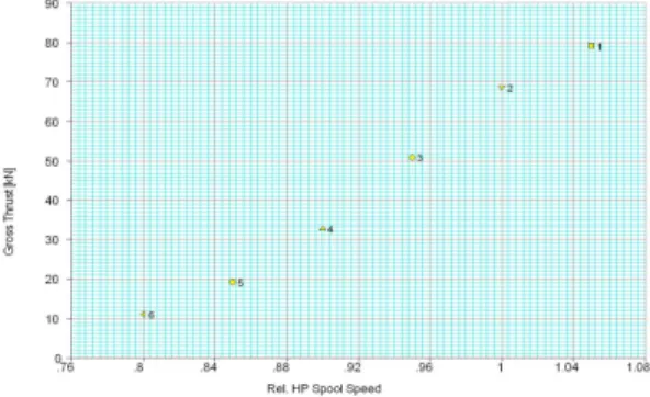 Fig.  15  고압압축기  압력비  vs.  GG  Spool  Speed