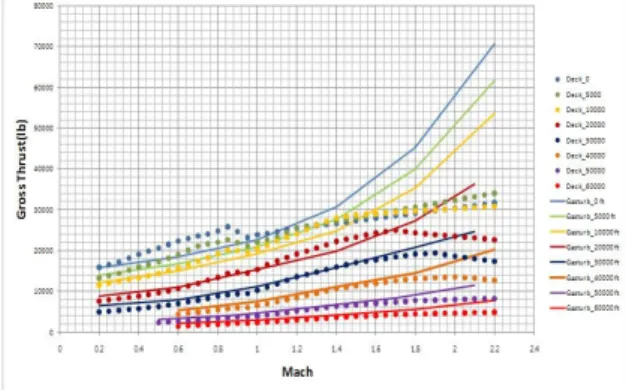 Fig.  16  Gross  Thrust  vs.  Mach  Number