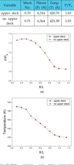 Table  5.  Nozzle  performance  at  nozzle  exit  plane. 