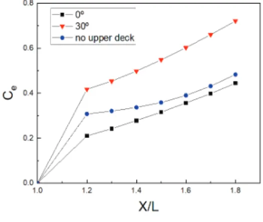 Fig.  18  Variation  of  C e   with  X/L  for  various  Aft-deck  type. 