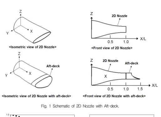Fig.  2  2D  nozzle  design  parameter  (a)  Area  ratio  (b)  Aspect  ratio.