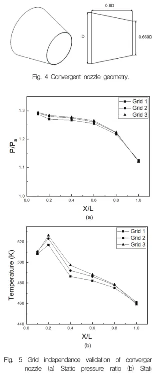 Fig.  4  Convergent  nozzle  geometry.