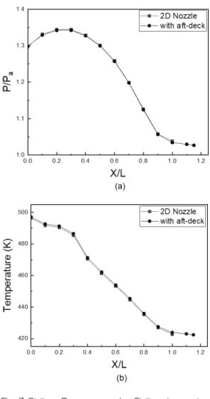 Fig. 7 Static  Pressure  and  Static  temperature  distribution  of  2D  nozze  and  2d  nozzle  with  aft  deck  (a)  Pressure  ratio  (b)  Temperature.
