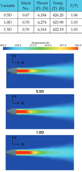 Fig. 8 Static  pressure  and  static  temperature  distribution  of  2D  nozze  and  2d  nozzle  with  aft  deck  (a)  pressure  ratio  (b)  temperature.