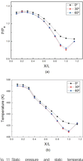 Fig. 11 Static  pressure  and  static  temperature  distribution  with  Aft-deck  expansion  angle  0°,  30°,  60°  (a)  Pressure  ratio  (b)  Temperature.