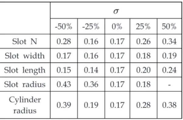 Table  8.  Sensitivity  analysis  results  with  variables.