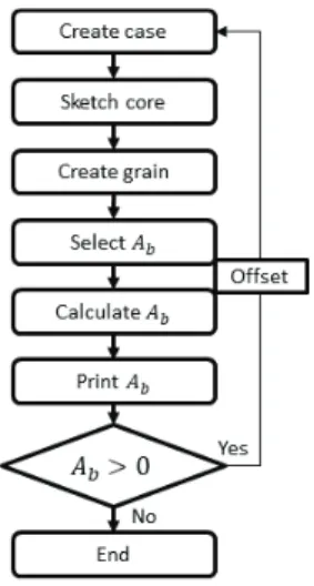 Fig.  2  Flow  chart  of  Burn-back  analysis.