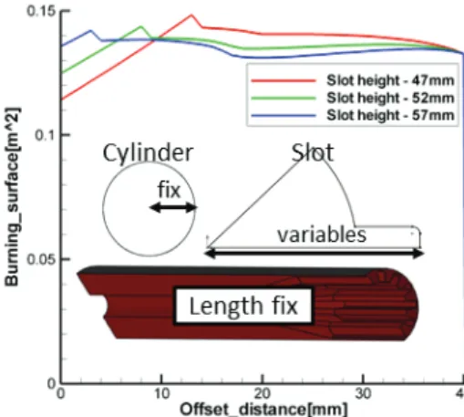 Fig.  13  Burning  surface  area  with  slot  height.