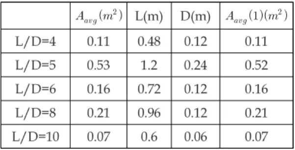 Table  5.  Burning  surface  area  results  of  L/D.