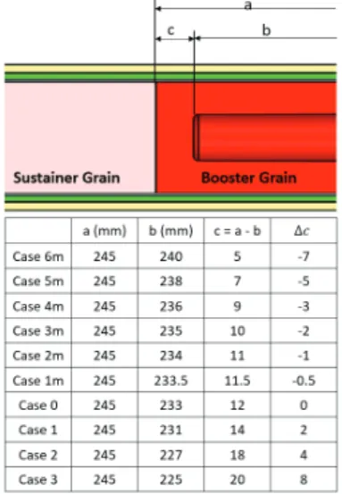 Fig.  7  Calculation  conditions  for  the  interface  between  booster  and  sustainer  grain