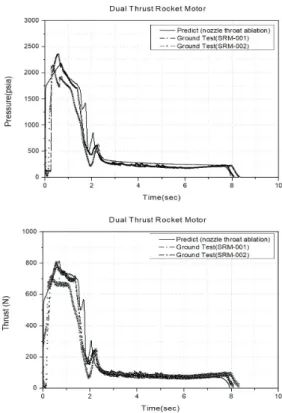 Fig.  9  Comparison  of  predicted  and  measured  performance  curves. 