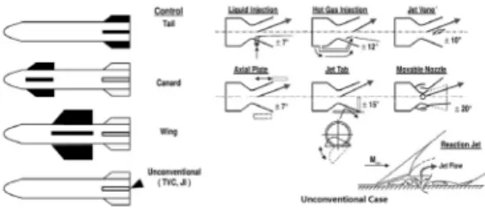 Fig.  2  Roll  Attitude  and  Maneuver  Control  Deflection  Alternatives.