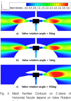 Fig  6  Mach  Number  Contours  on  Z-plane  of  Multi-Nozzle  :  Effect  of  Mass  Flow  Rate  of  Vertical  Nozzle  :  Horizontal  Nozzle  Has  Constant  Mass  Flow  Rate  of  0.44  kg/sec