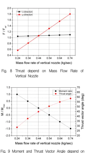 Fig.  8  Thrust  depend  on  Mass  Flow  Rate  of  Vertical  Nozzle 