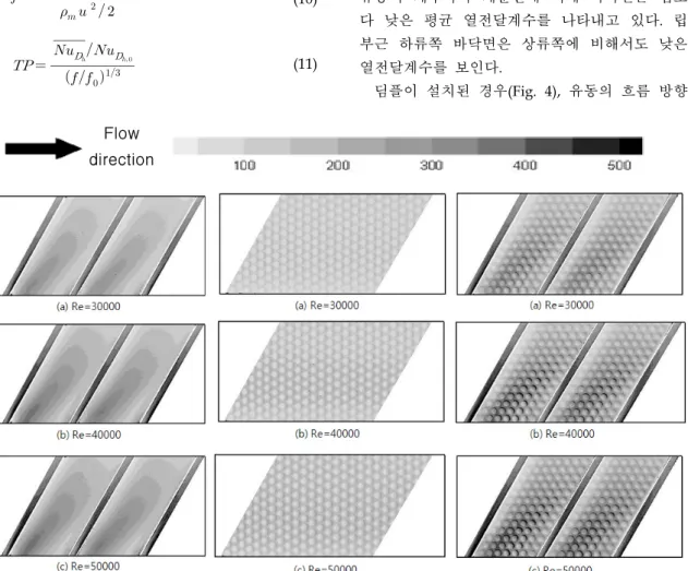 Fig.  3  Nusselt  number  distribution 