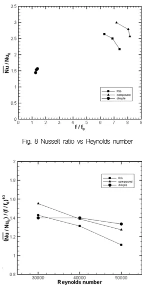 Fig.  6  Flow  pattern