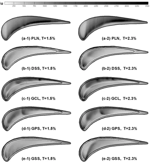 Fig.  4  Nusselt  Number  Distribution  on  Various  Blades  Tip  Surface  적으로  평면  팁에  비해  Nusselt  수가  크게  감소 하였으며  Nusselt  수의  분포도  균일하게  나타남 을  알  수  있다