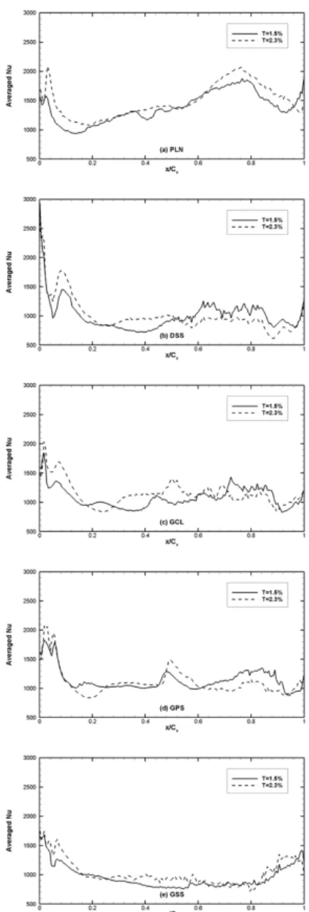 Fig.  6  Overall  Averaged  Nusselt  Number