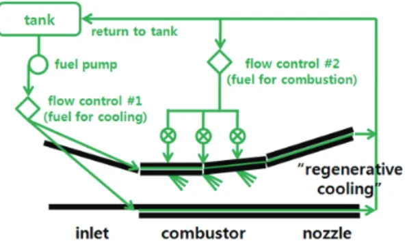 Fig.  1  Schematic  diagram  of  a  regenerative  cooling  system  of  a  hypersonic  flight  vehicle[9].