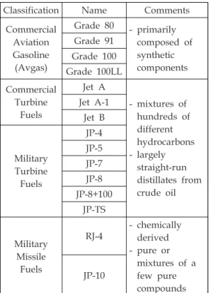 Table  1.  Representative  hydrocarbon  aviation  fuels[12].