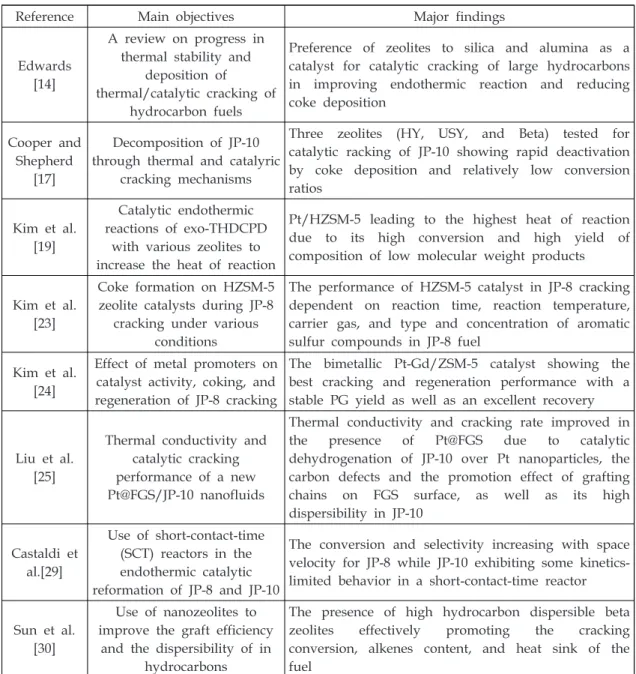 Table  2.  Selected  studies  on  endothermic  catalytic  cracking  of  hydrocarbon  aviation  fuels.