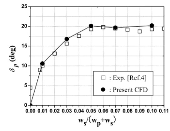 Fig.  6  Variation  of  the  thrust  coefficient  in  DTN