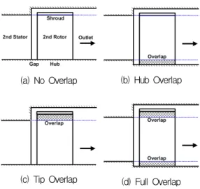 Fig.  3  Schematic  Views  of  Overlap  Position     