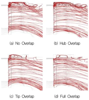 Table  1.  Mass  Flow  Rate  According  to  Overlap  Positions