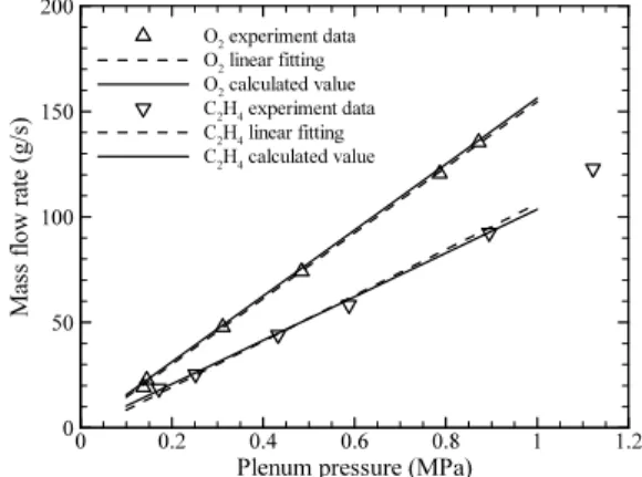 Fig.  8  Pressure  history.