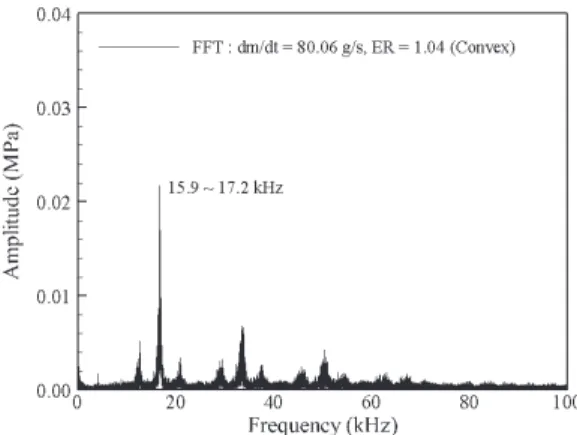 Fig.  15  FFT  result  of  concave  corner. Fig.  16  FFT  result  of  convex  corner.