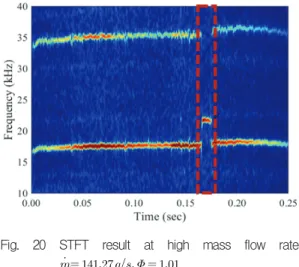 Fig.  18  STFT  result  at  low  mass  flow  rate, 