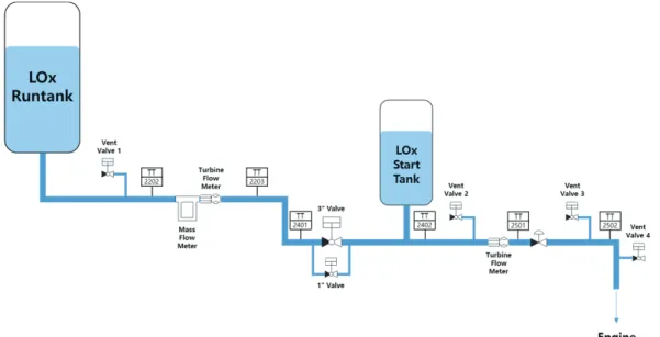 Fig.  2  Schematics  of  LOx  supply  system.